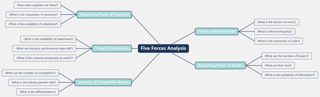 Five Forces Analysis