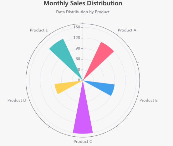 Tutorial on Rose Charts