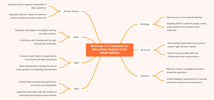 McKinsey 7-S Framework for Value Chain Analysis in the Retail Industry