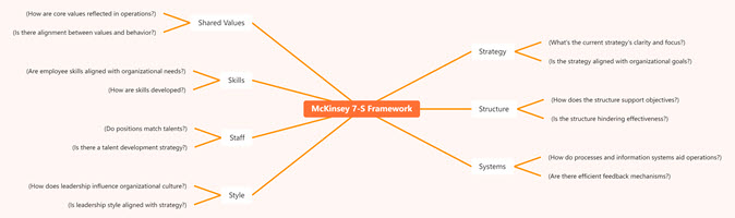 McKinsey 7-S Framework