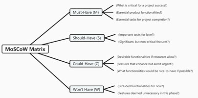 MoSCoW Matrix