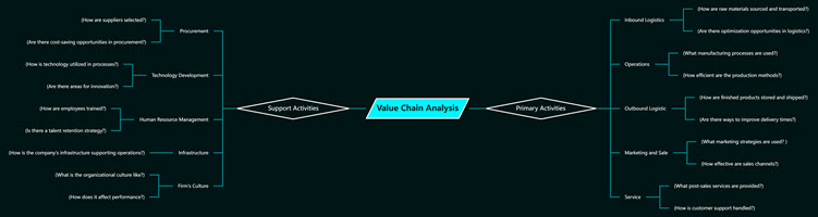 Value Chain Analysis