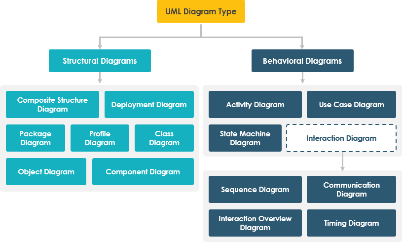 UML diagram types