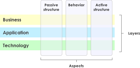 archimate core framework visual paradigm的圖片搜尋結果