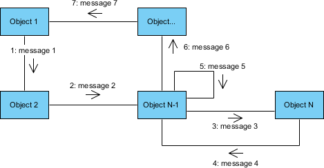 What is Communication Diagram?