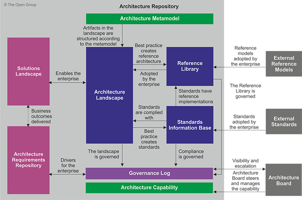 The TOGAF Standard, Version 9.2 - Core Concepts