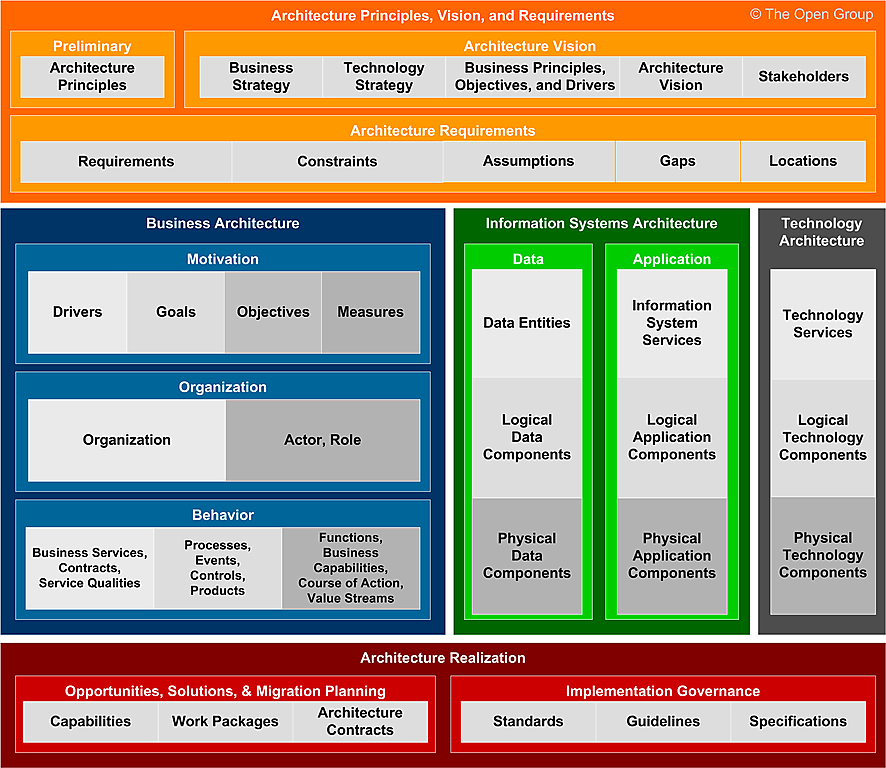 TOGAF ADM and Architecture Content Framework