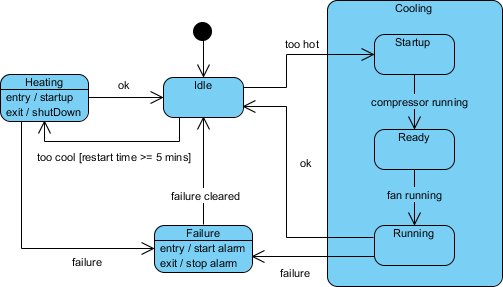 What is State Machine Diagram?