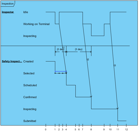 Step-by-Step Guide for Creating a UML Timing Diagram