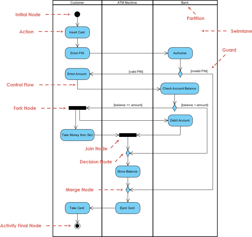 Activity Diagram - ATM - Visual Paradigm Community Circle