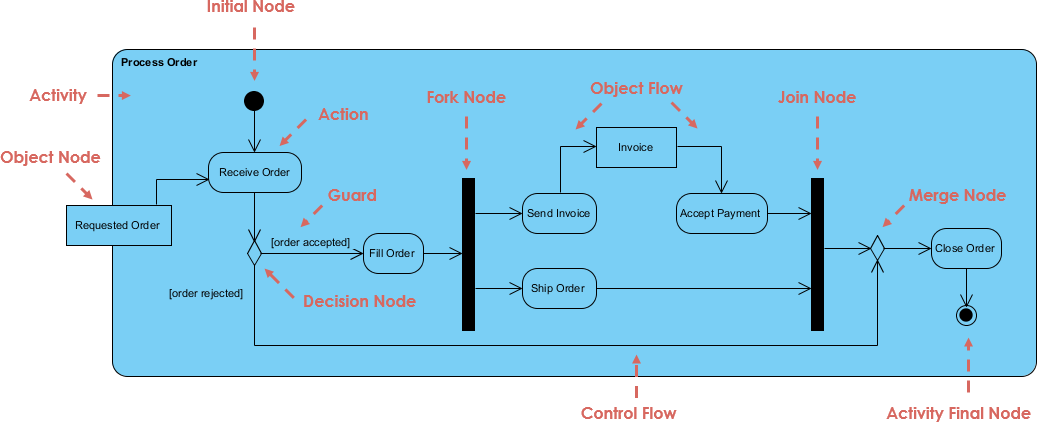 Activity Diagram - Order Processing - Visual Paradigm Community Circle