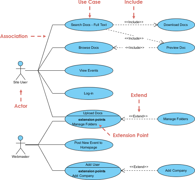 A Comprehensive Guide to Use Case Modeling - Visual Paradigm Guides