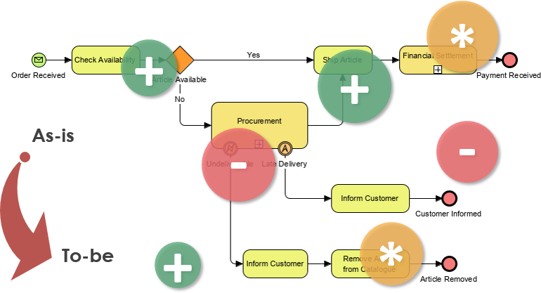 如何使用 BPMN 進行差距分析？