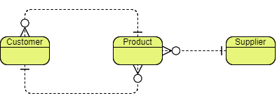 Conceptual data model