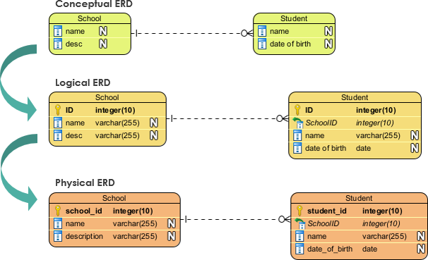 Introduction to Data Modeling with Visual Paradigm: ERD Diagramming, Code  Generation, and Reverse Engineering - Visual Paradigm Guides