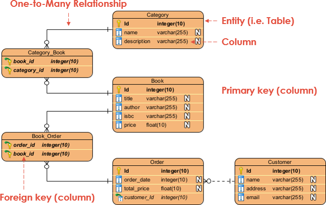 Mastering Advanced ERD Modeling: A Comprehensive Tutorial with Examples - Visual Paradigm Guides