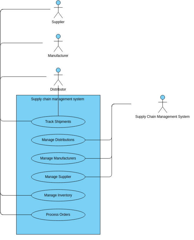 Comprehensive Guide to Use Case Diagrams for Supply Chain Management System