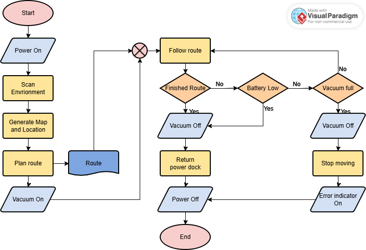 Comprehensive Tutorial: Creating Flowcharts with Visual Paradigm Online