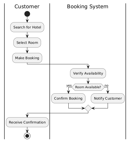 PlantUML Diagram