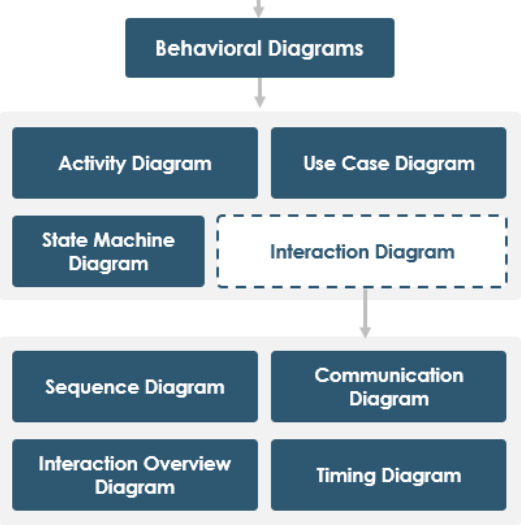 Modeling Behavior with UML: A Comprehensive Guide