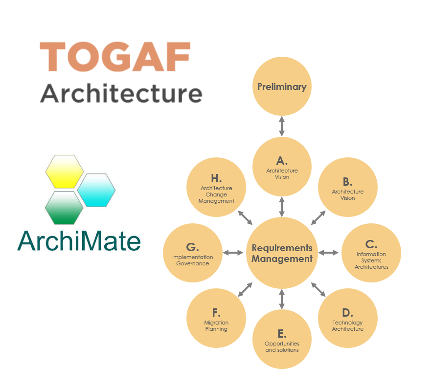 Comprehensive Guide: Integrating TOGAF, ADM, and ArchiMate for Enterprise Architecture