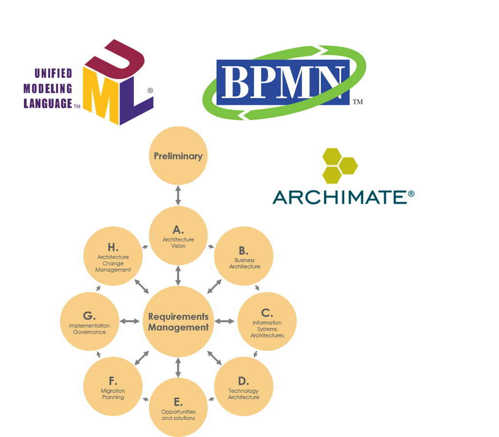 Comprehensive Guide: Interoperability of TOGAF ADM with ArchiMate, BPMN, and UML