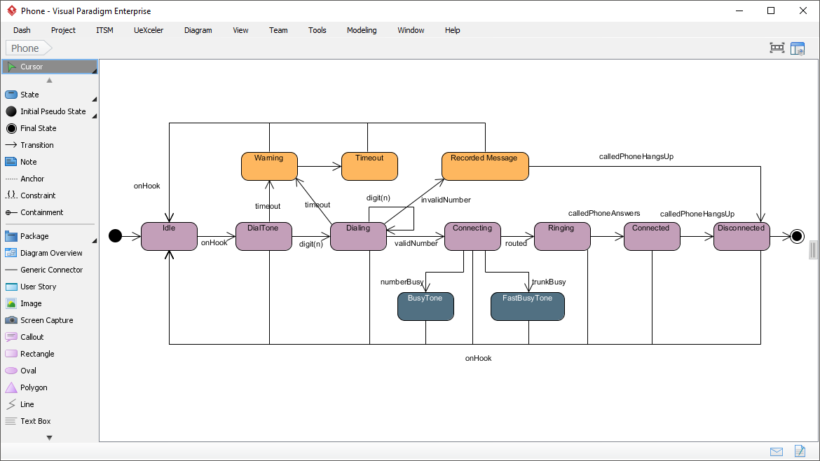 Components of a State Machine Diagram