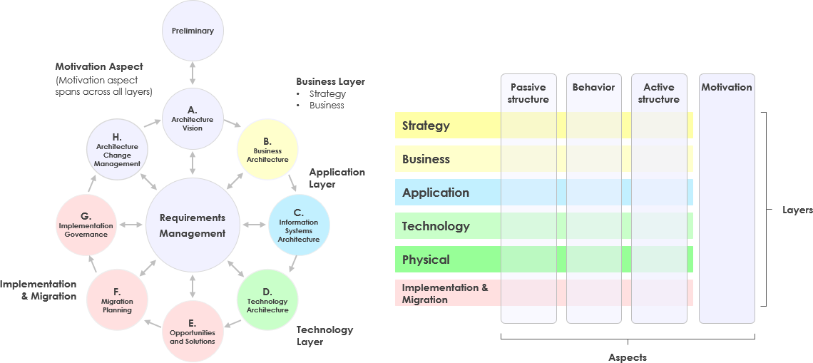 Relationships between TOGAF ADM and ArchiMate