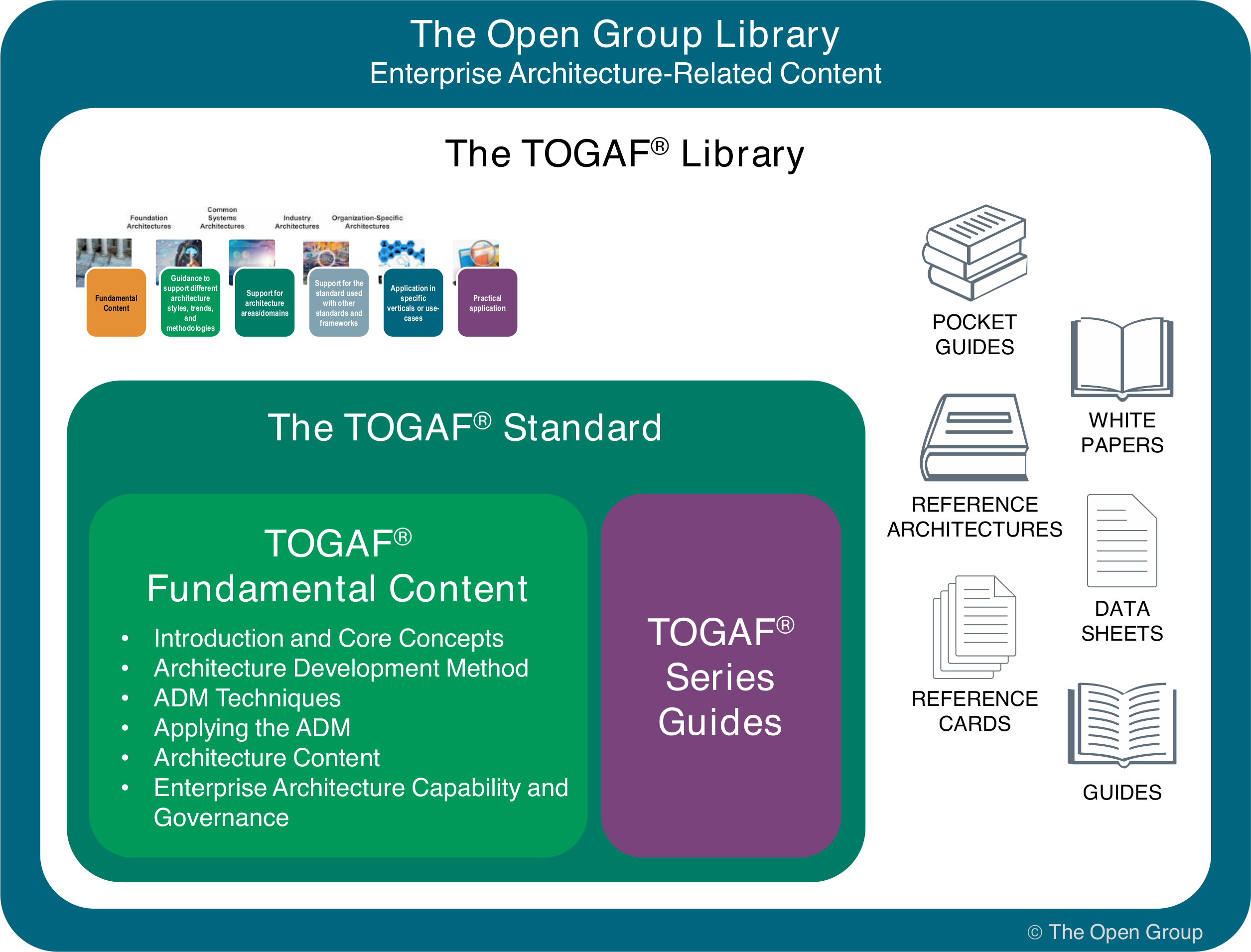 TOGAF® Standard — Introduction - The TOGAF Documentation Set