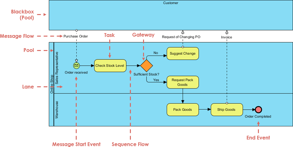 BPMN - Example at a Glance