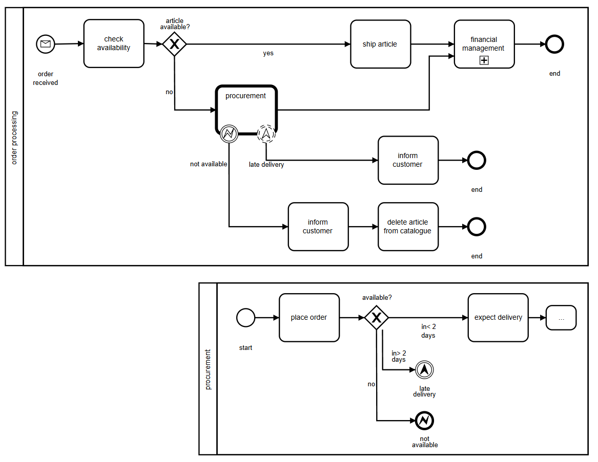 BPMN Example - Order Processing and Procurement